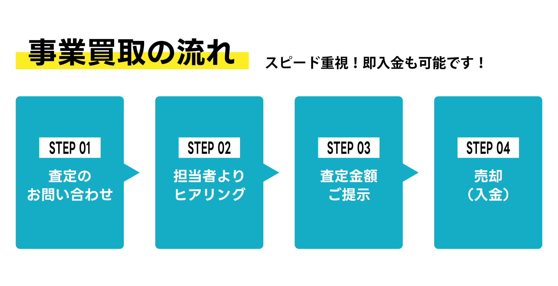 事業買取の流れ　スピード重視！即入金も可能です！